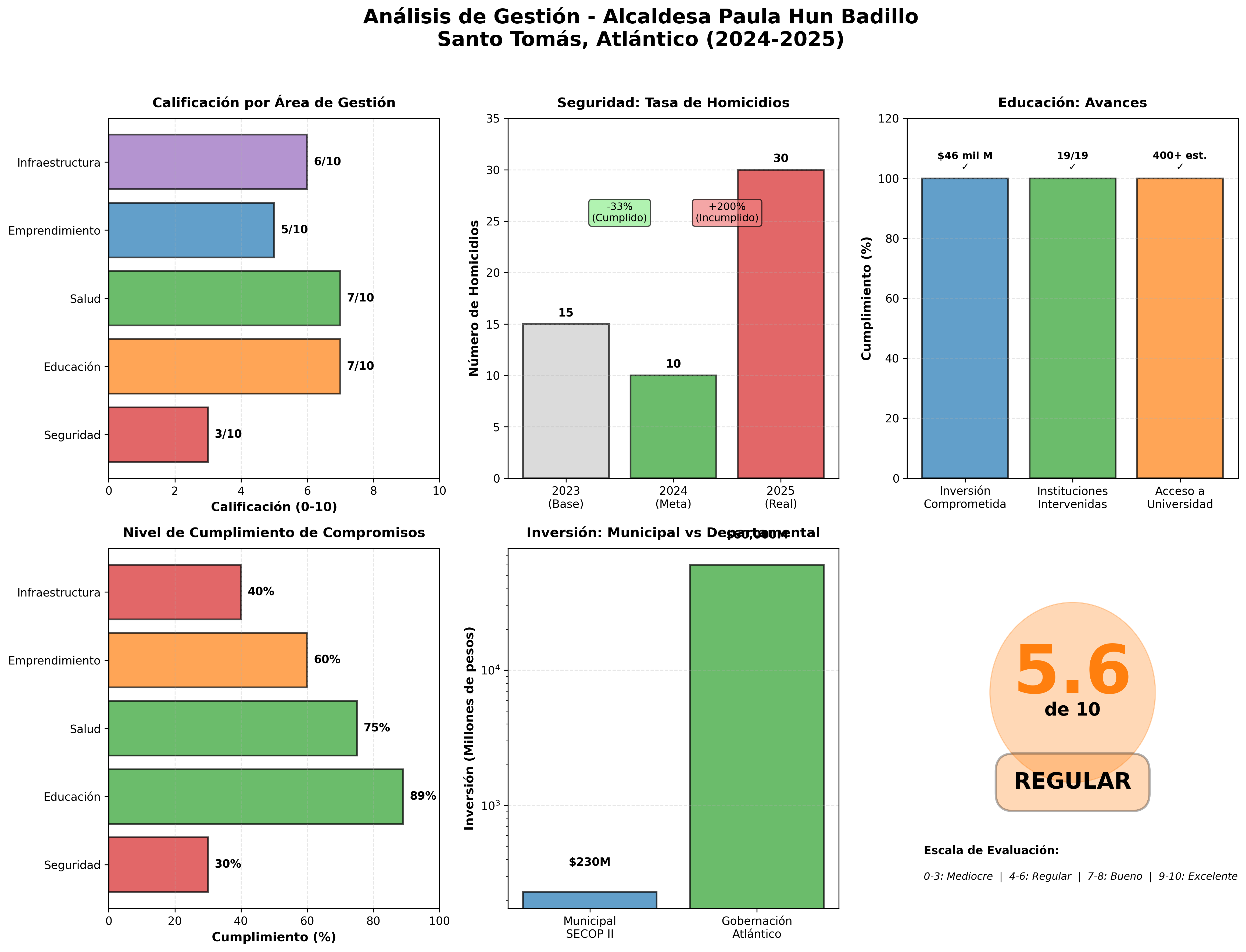 Dashboard de Gestión